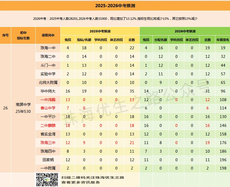 香洲区初中2026中考预计排行榜,指标名额,年级排名对应高中及2026推测 第28张