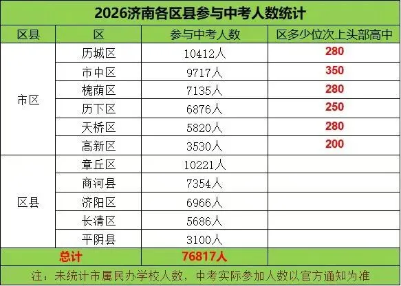 2025年济南七区中考人数|这个分数段考生人数最多! 第9张