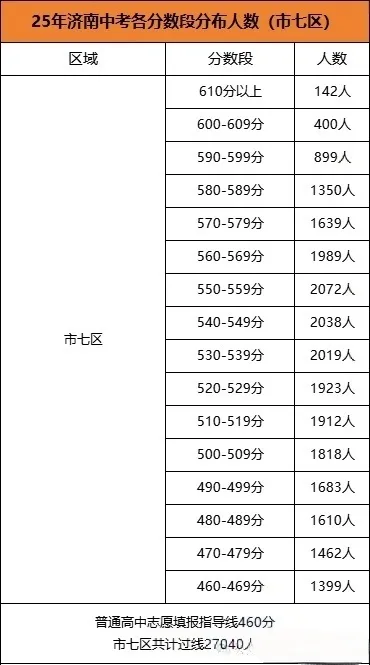 2025年济南七区中考人数|这个分数段考生人数最多! 第12张