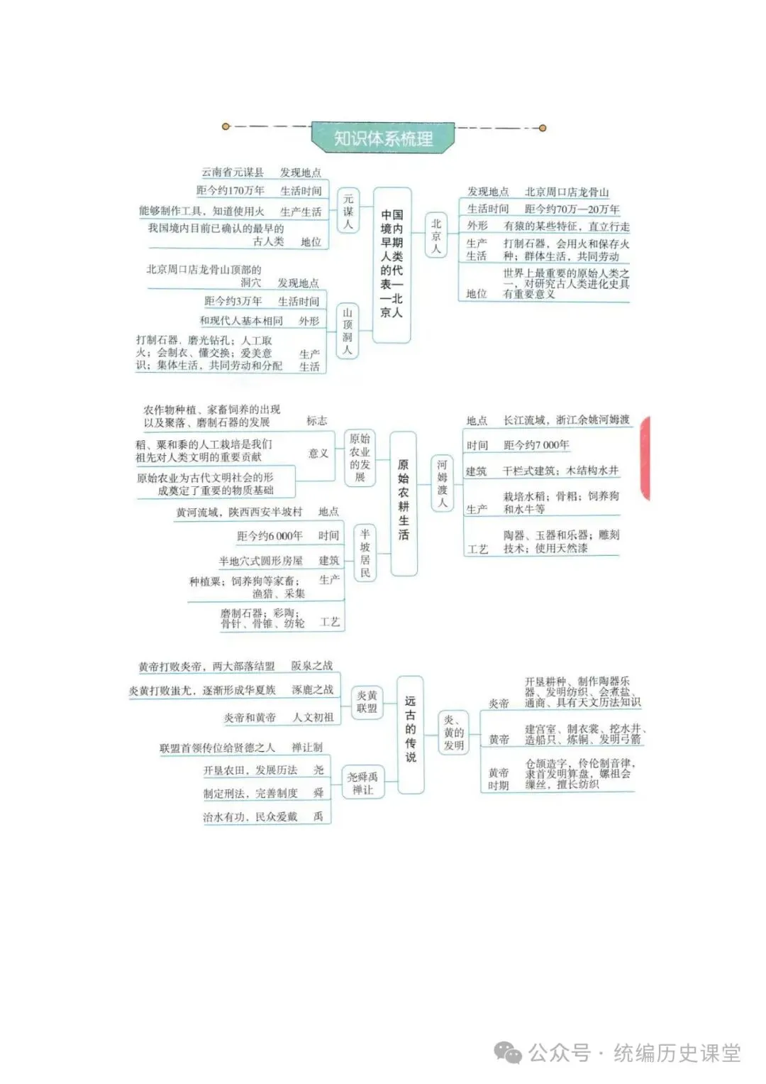 2026年 初中历史中考一轮复习思维导图 第1张