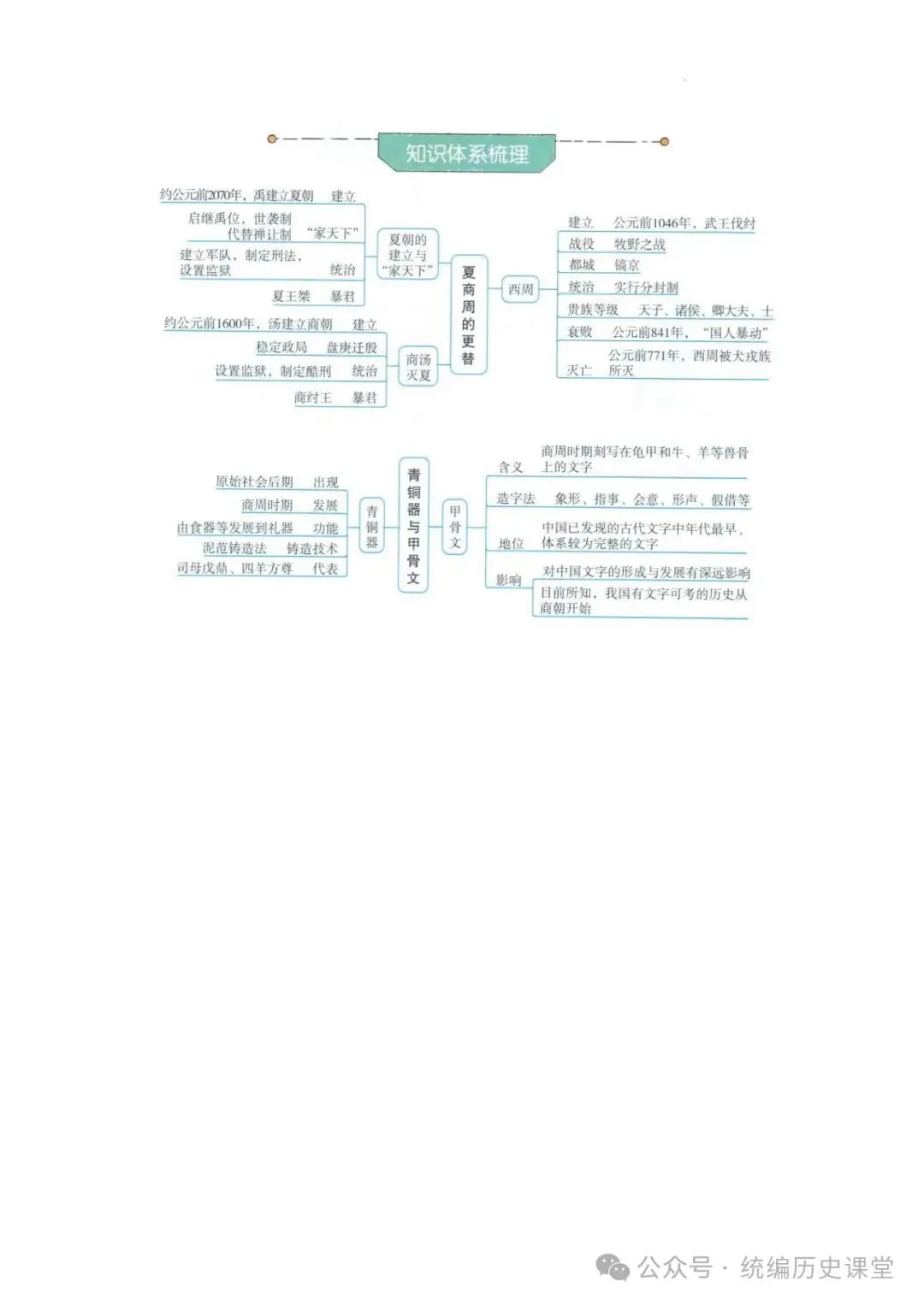 2026年 初中历史中考一轮复习思维导图 第2张