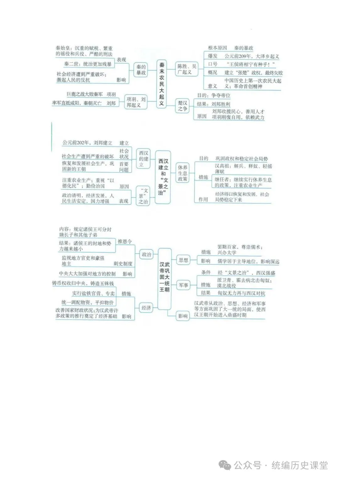 2026年 初中历史中考一轮复习思维导图 第5张
