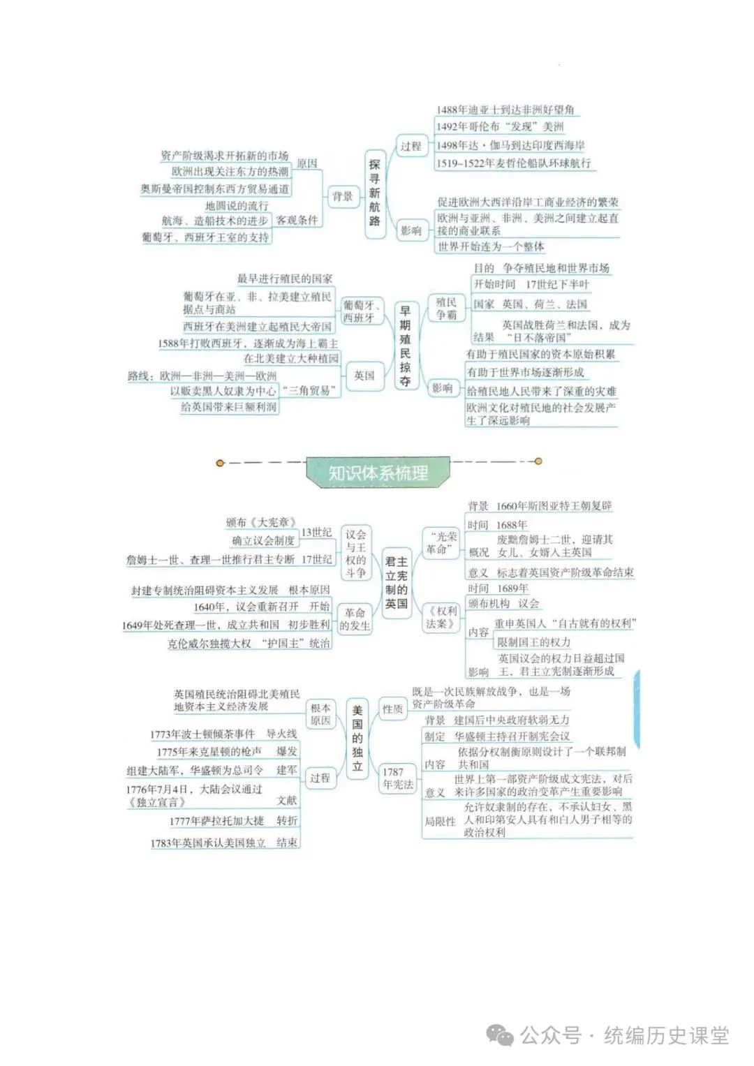 2026年 初中历史中考一轮复习思维导图 第30张