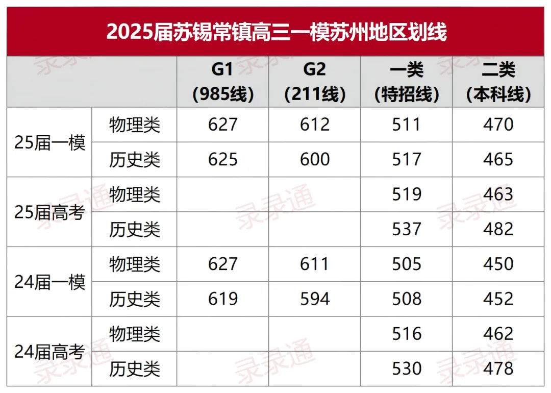 2026高三一模语数真题已出!对照分数线看看你能上什么大学! 第20张