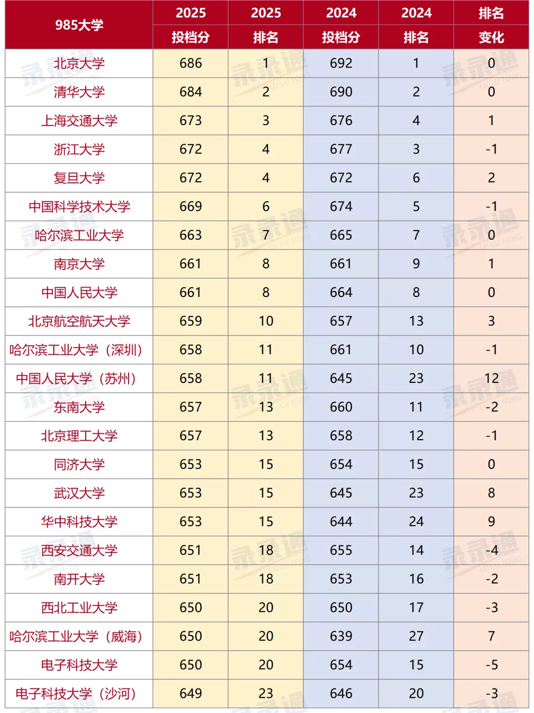 2026高三一模语数真题已出!对照分数线看看你能上什么大学! 第21张