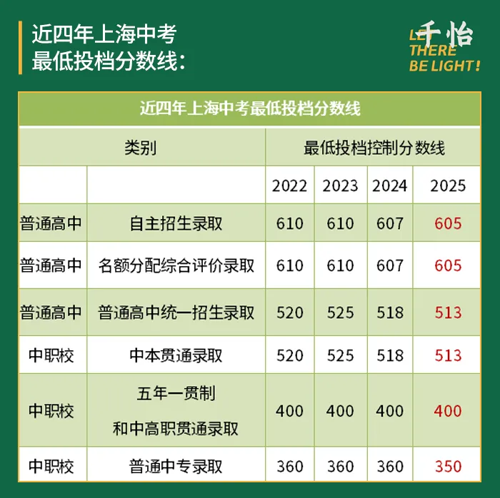 北上广深中考数据出炉,我们发现一个不妙的趋势 第7张