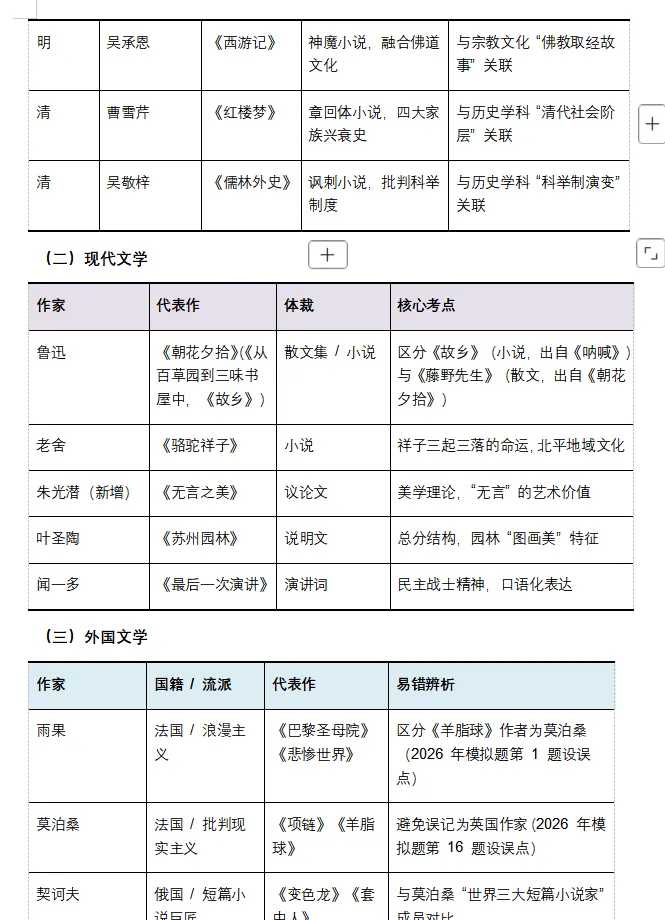 备战2026年全国中考语文:一轮复习讲义(基础、阅读|、文学常识、诗歌文言文)一举突破,高分冲刺必备! 第6张 备战2026年全国中考语文:一轮复习讲义(基础、阅读|、文学常识、诗歌文言文)一举突破,高分冲刺必备! 第6张