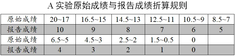 考前必看!|2026宁波中考科学实验操作:6个实验示范视频+试题+评分细则(附备考要点) 第17张 考前必看!|2026宁波中考科学实验操作:6个实验示范视频+试题+评分细则(附备考要点) 第17张