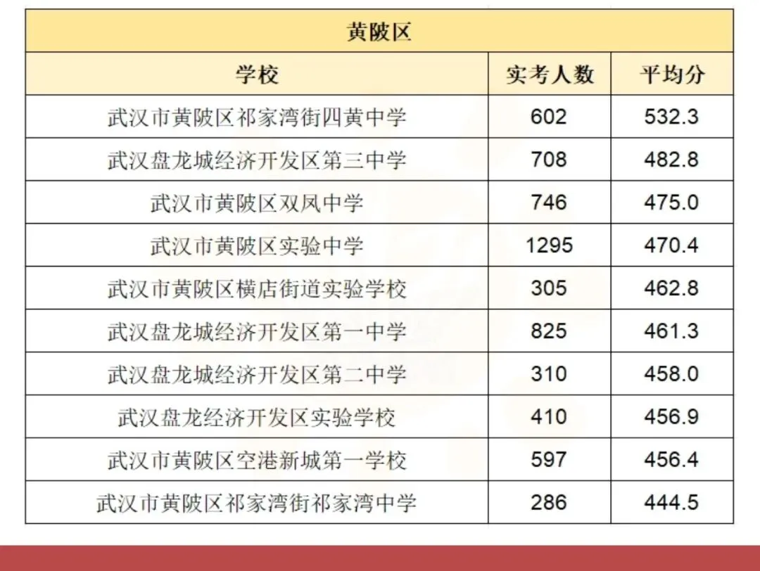 2025年武汉中考均分出炉!附各区初中格局变动 第4张