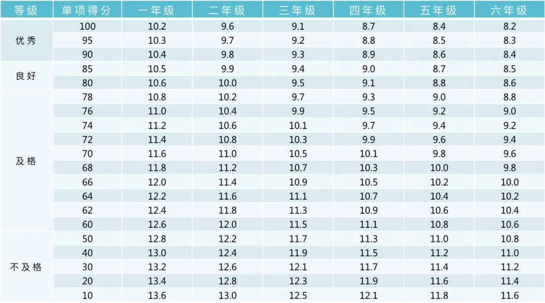 2026最新政策!北京中考体育过程考核:体测内容、体测时间、赋分标准及评分表,满分必读 第13张