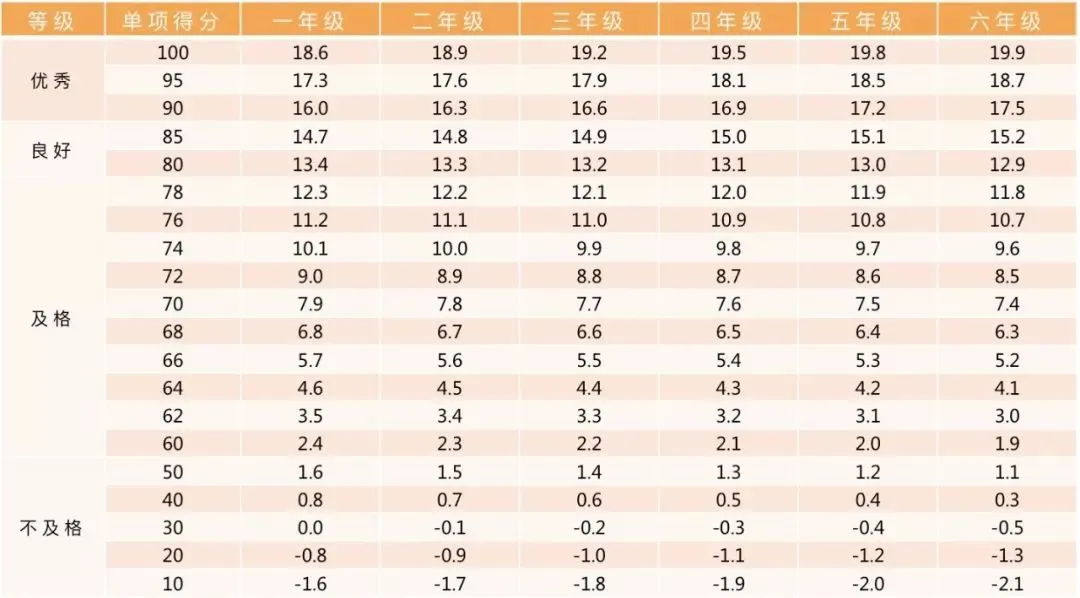 2026最新政策!北京中考体育过程考核:体测内容、体测时间、赋分标准及评分表,满分必读 第17张