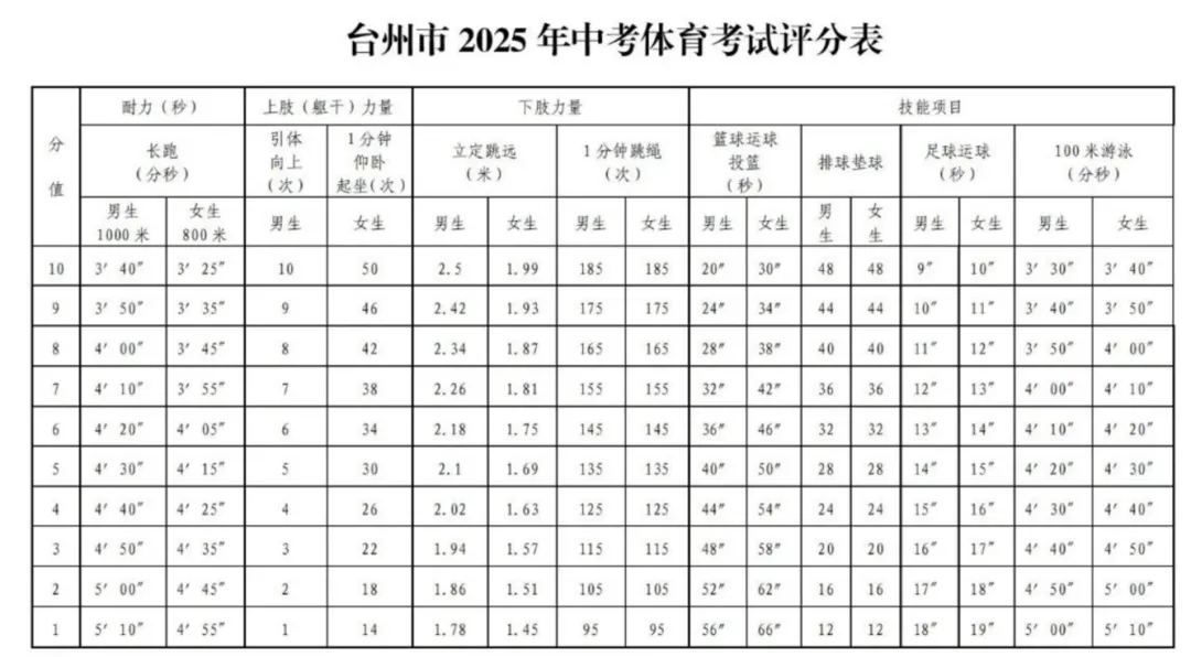 台州中考报名、志愿填报、提前批考试等时间参考! 第6张