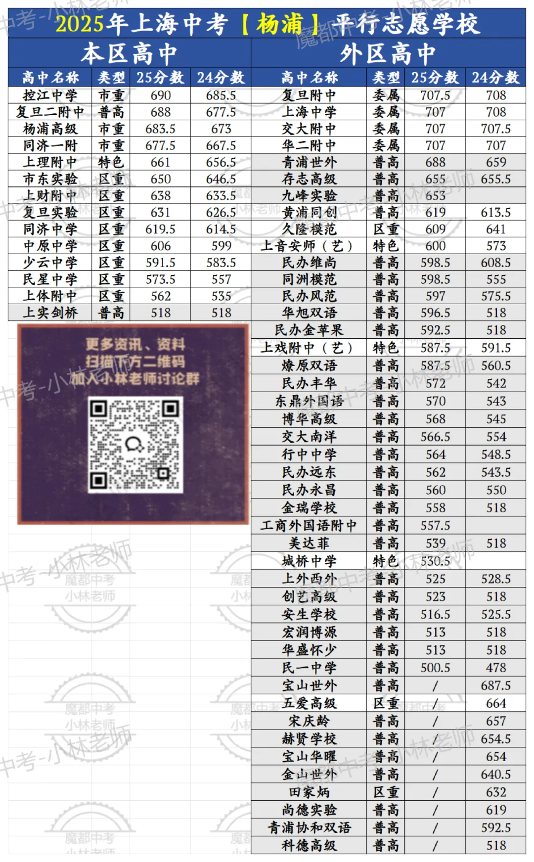 中考倒计时 | 每天介绍一个城区平行志愿第七期:杨浦区 第6张