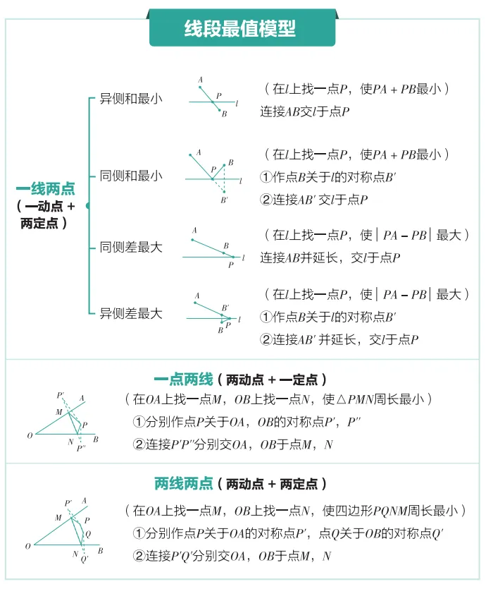 中考数学:常见的几何模型 第7张
