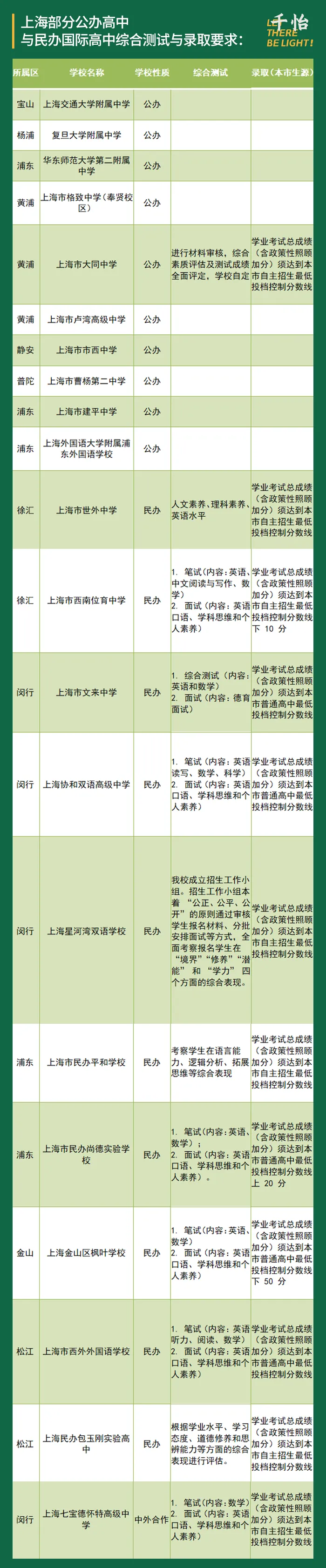 中考陆续开始,真的不是只有上国际高中才能留学! 第7张