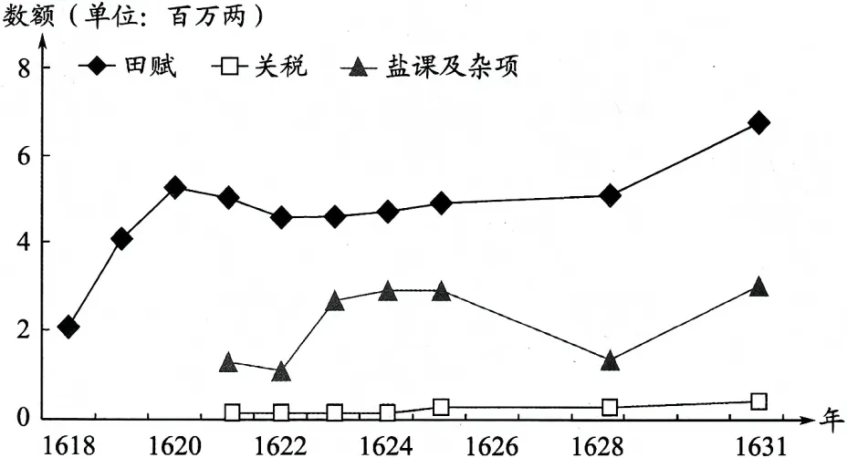 古代中国赋税真题 第2张