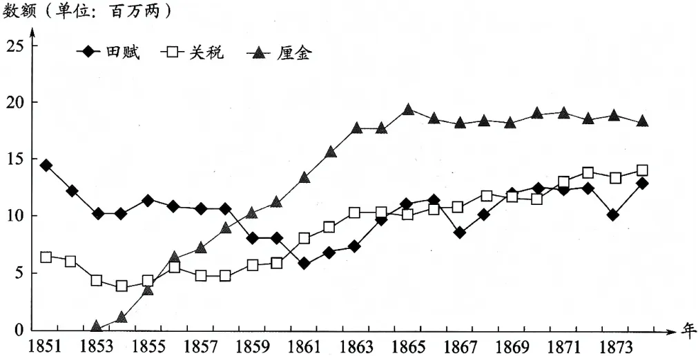 古代中国赋税真题 第3张