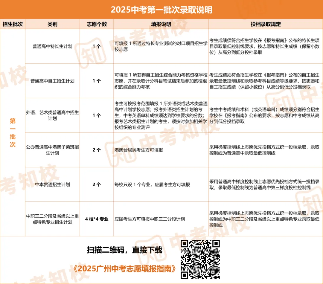 广州中考第一批6种招生类型解读:特长生、自主招生、外语艺术类… 第6张
