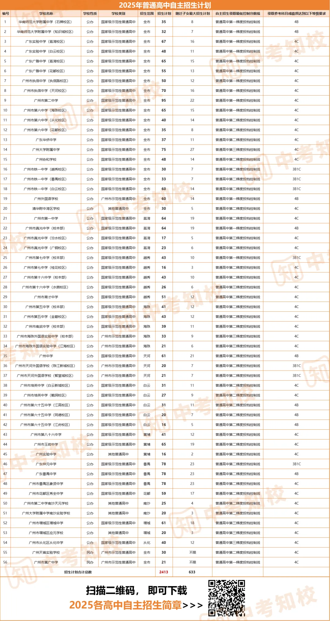 广州中考第一批6种招生类型解读:特长生、自主招生、外语艺术类… 第10张