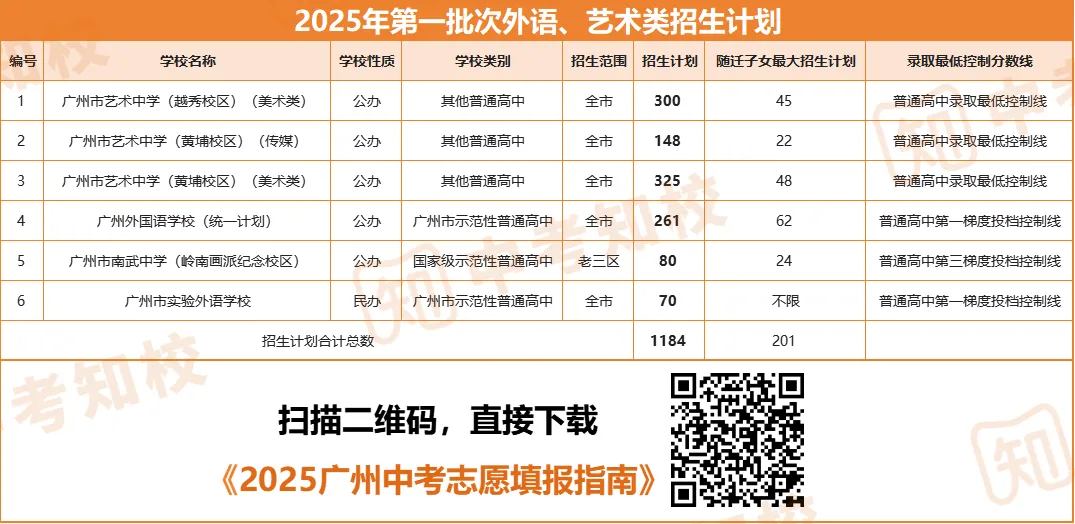广州中考第一批6种招生类型解读:特长生、自主招生、外语艺术类… 第11张
