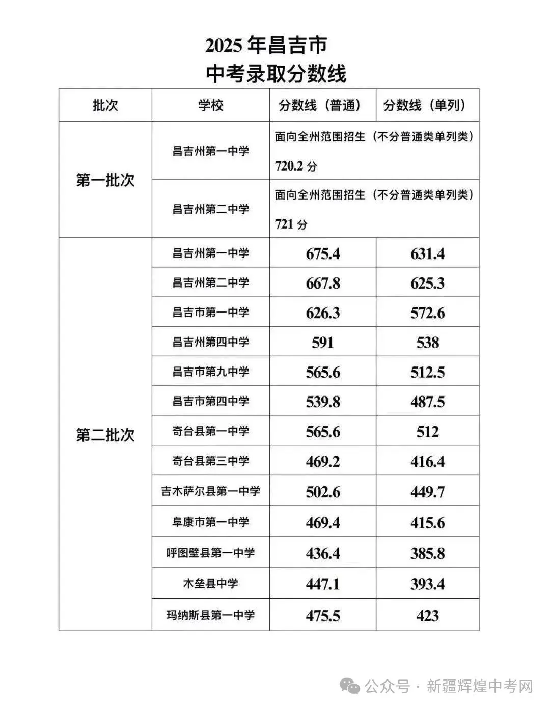2026家长必看!新疆各地区2025中考录取分数线汇总! 第3张