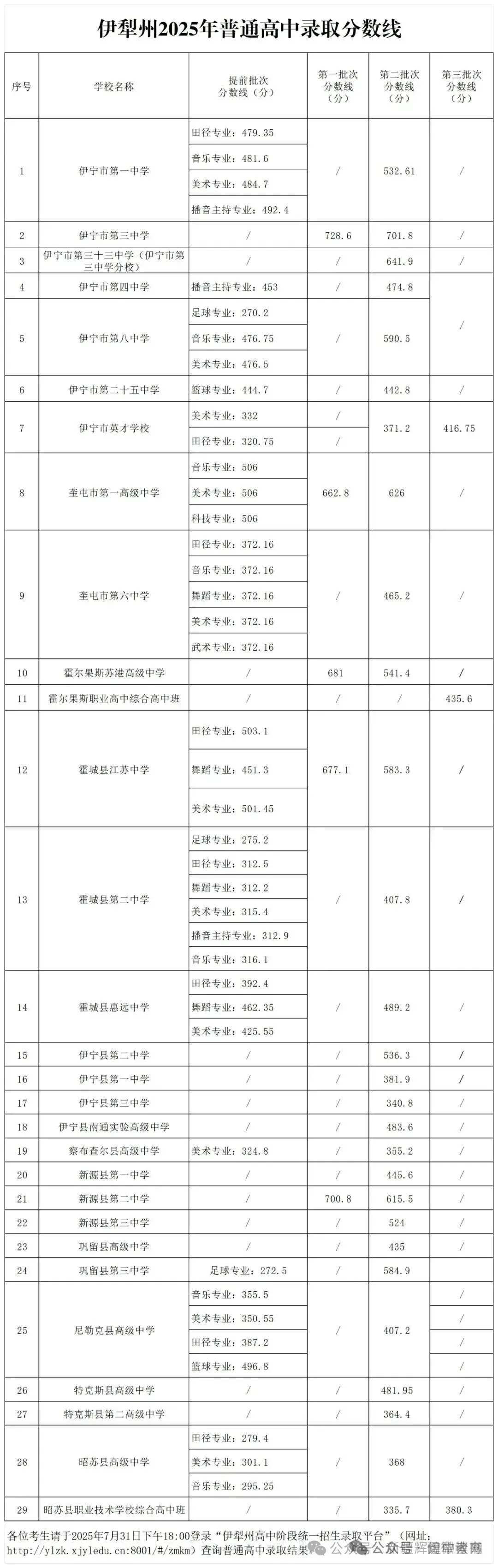 2026家长必看!新疆各地区2025中考录取分数线汇总! 第4张