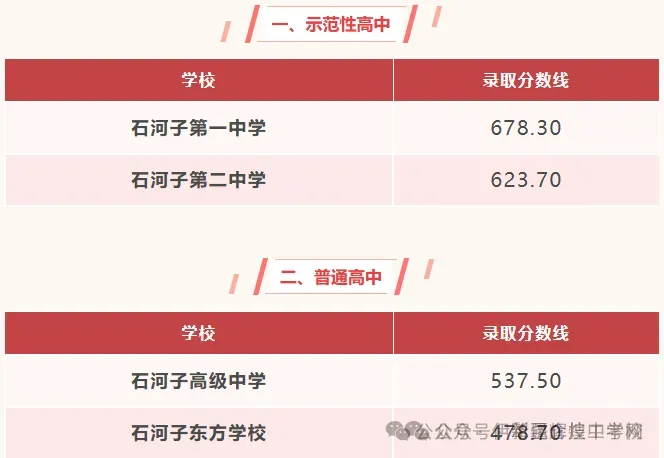 2026家长必看!新疆各地区2025中考录取分数线汇总! 第5张