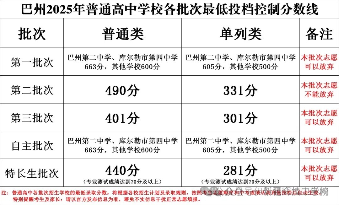 2026家长必看!新疆各地区2025中考录取分数线汇总! 第6张