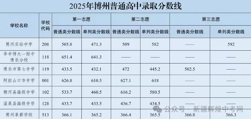 2026家长必看!新疆各地区2025中考录取分数线汇总! 第7张