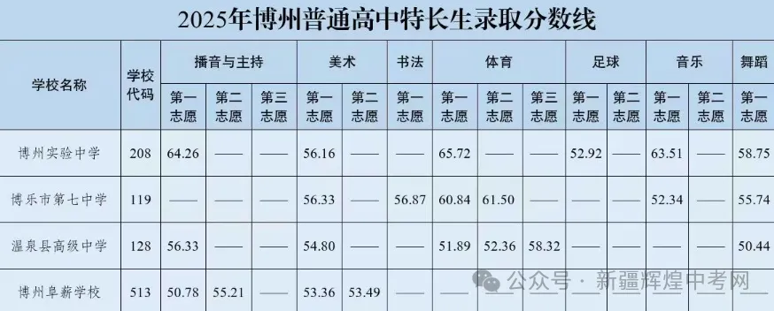 2026家长必看!新疆各地区2025中考录取分数线汇总! 第8张