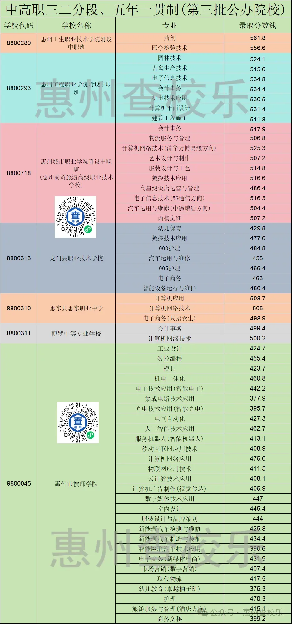 2025惠州中考录取分数线、录取结果公布! 第11张