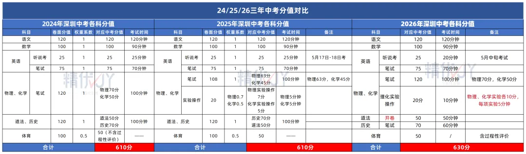 26年深圳中考变化,你知道多少? 第6张