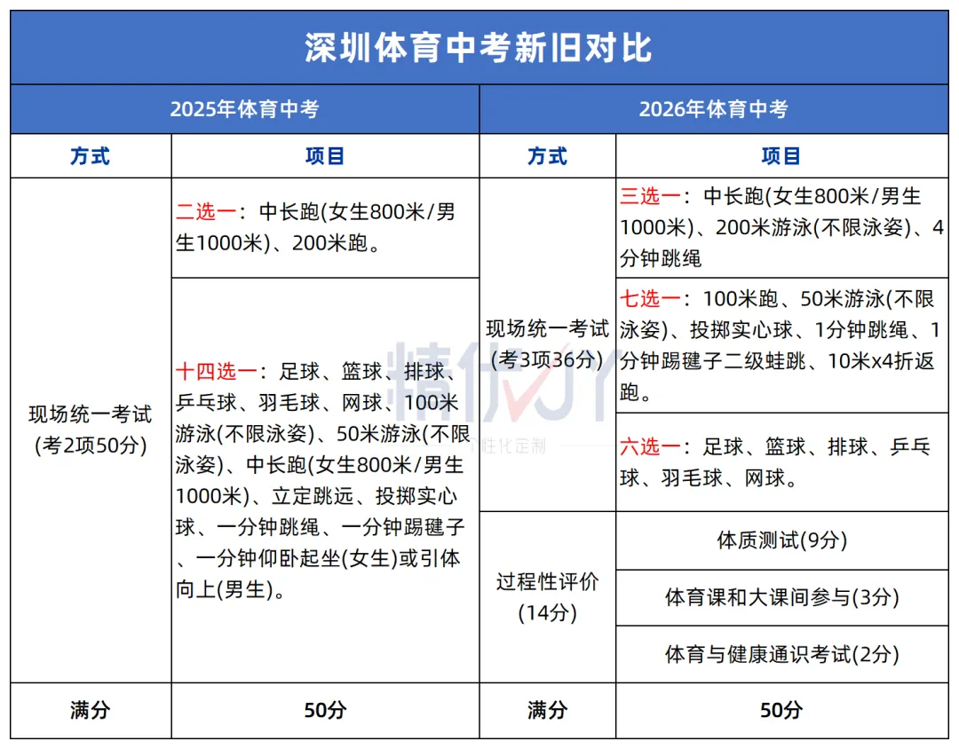 26年深圳中考变化,你知道多少? 第7张