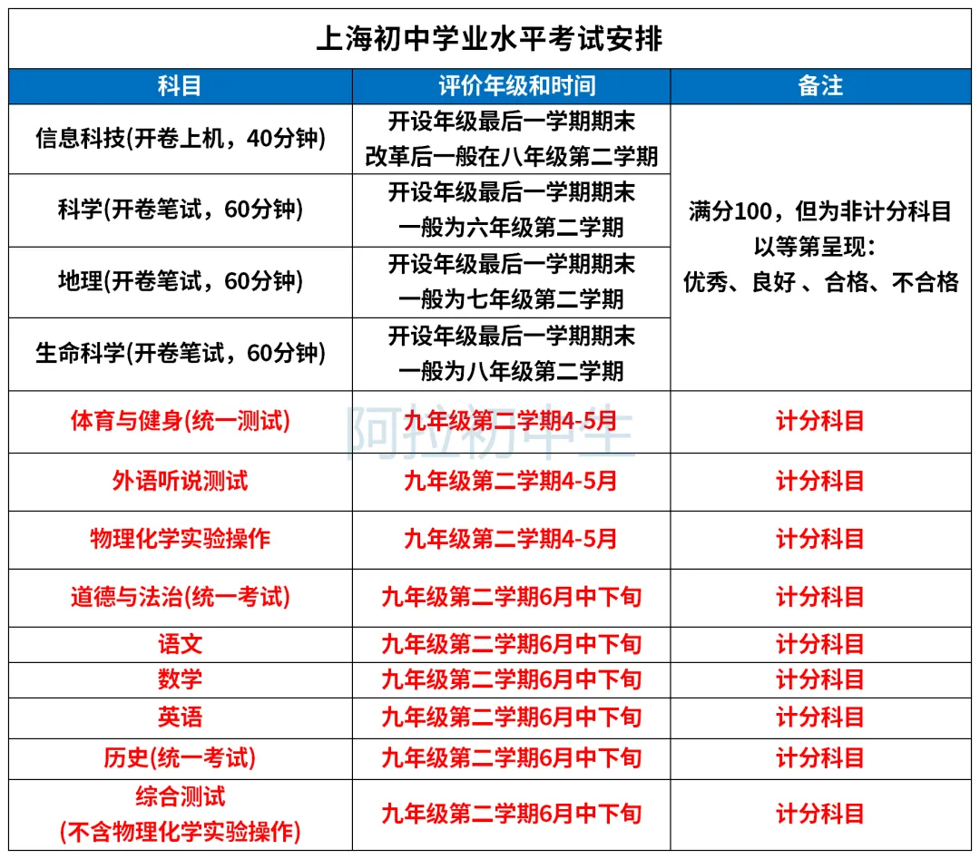 生物地理不再计入中考总分?上海初中各科什么时候考,中考有哪些科目? 第4张