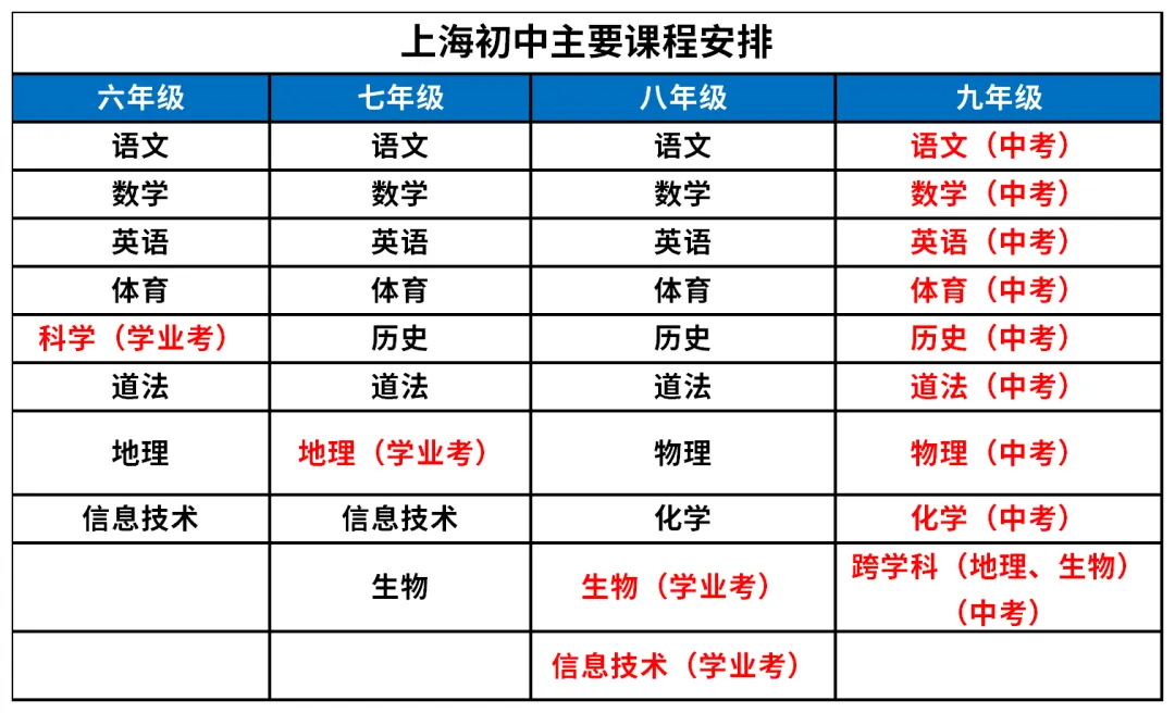 生物地理不再计入中考总分?上海初中各科什么时候考,中考有哪些科目? 第6张