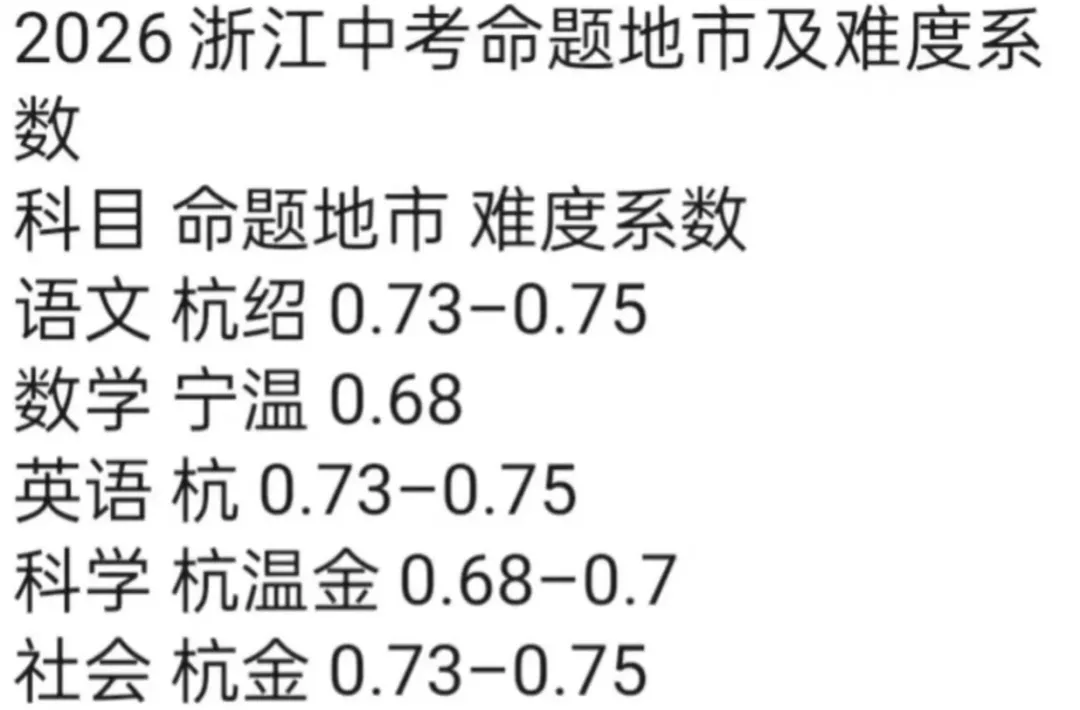杭州中考难度系数0.75定了?但萧山娃上萧中难度已经到0.95了! 第7张