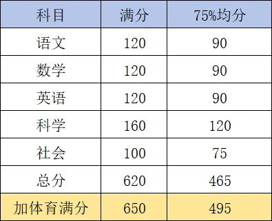 杭州中考难度系数0.75定了?但萧山娃上萧中难度已经到0.95了! 第11张