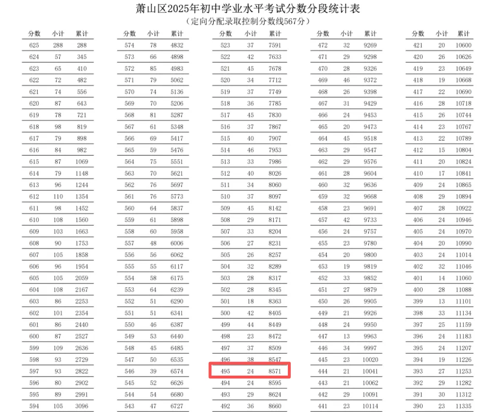 杭州中考难度系数0.75定了?但萧山娃上萧中难度已经到0.95了! 第12张