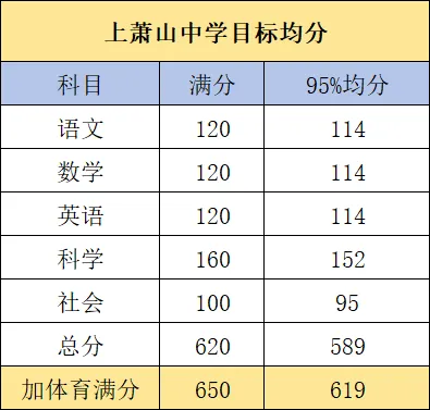 杭州中考难度系数0.75定了?但萧山娃上萧中难度已经到0.95了! 第15张