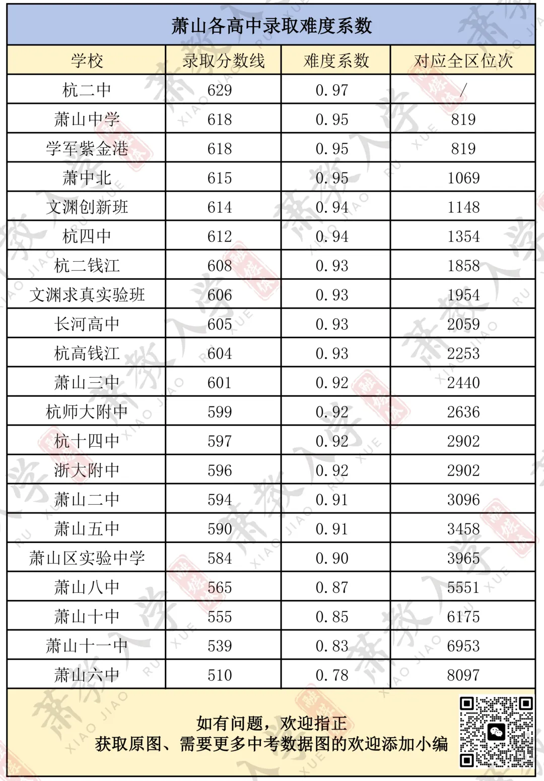 杭州中考难度系数0.75定了?但萧山娃上萧中难度已经到0.95了! 第16张