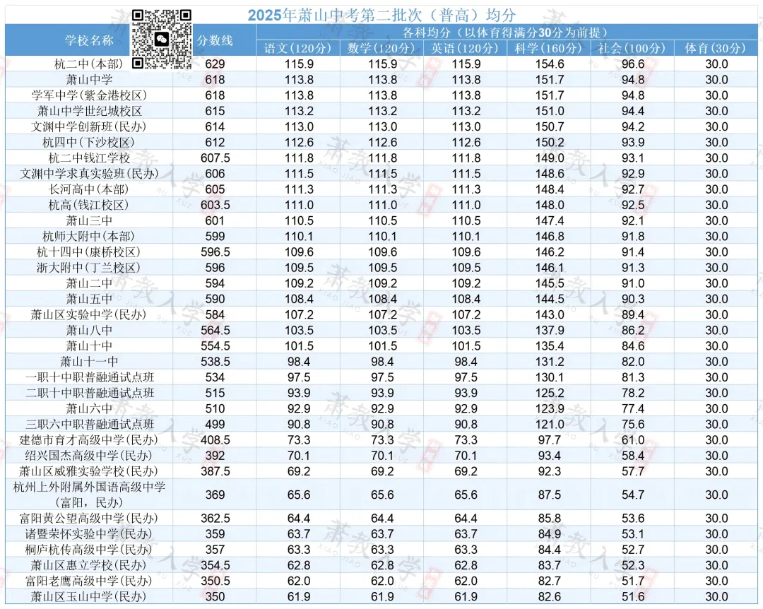 杭州中考难度系数0.75定了?但萧山娃上萧中难度已经到0.95了! 第17张