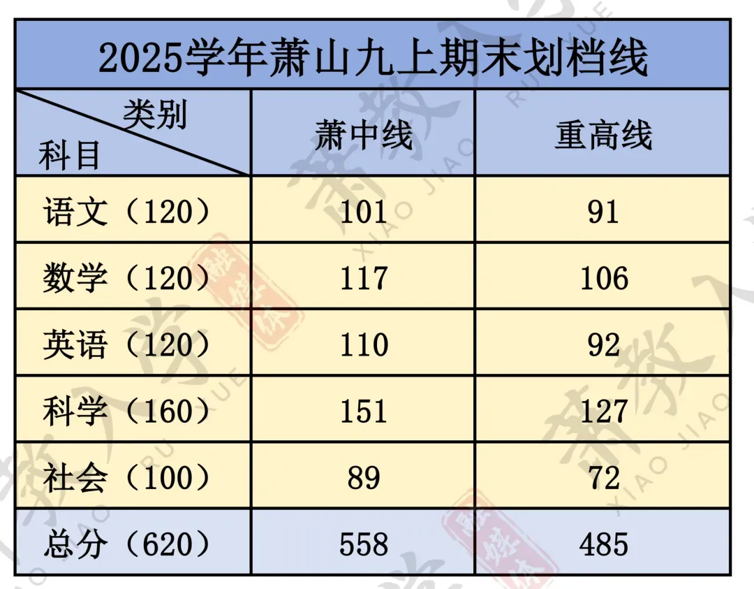 杭州中考难度系数0.75定了?但萧山娃上萧中难度已经到0.95了! 第21张