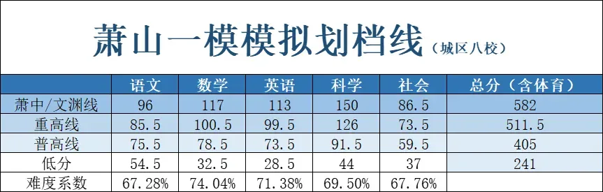 杭州中考难度系数0.75定了?但萧山娃上萧中难度已经到0.95了! 第24张