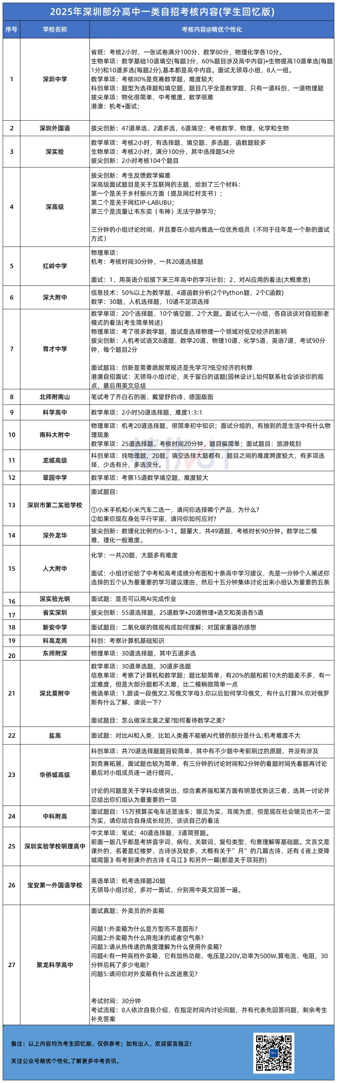 深中自招真题来了!25年深圳部分高中自招考核内容汇总! 第10张