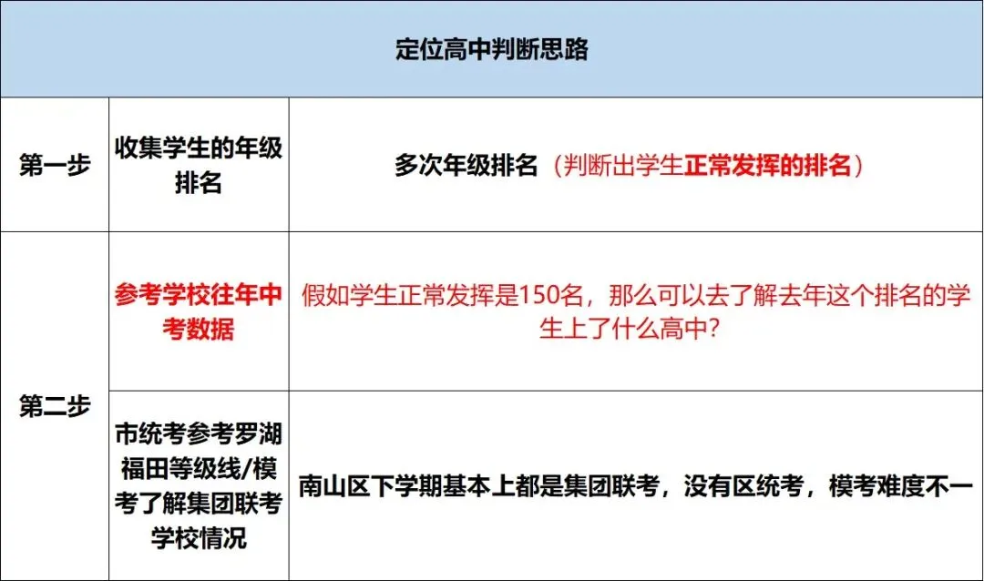 中考倒计时100天!如何填报中考志愿? 第2张