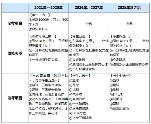 重磅!2026 年东莞中考时间轴,这些时间点你要知道! 第5张