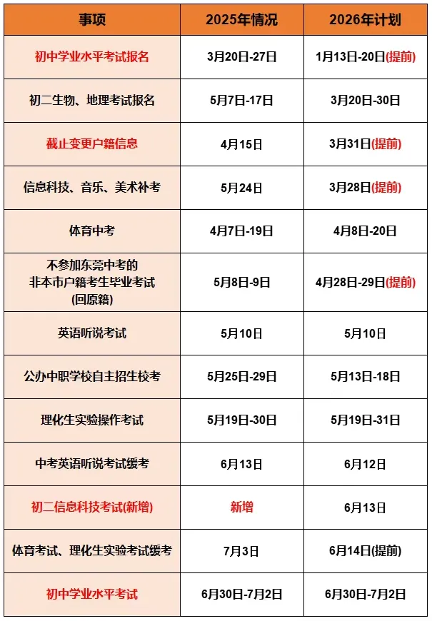 重磅!2026 年东莞中考时间轴,这些时间点你要知道! 第7张