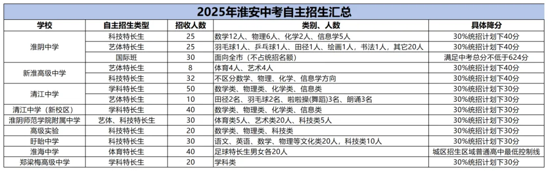 淮安中考录取步骤 第15张