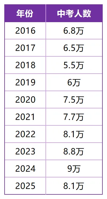 北京2026中考预警!12万+考生“撞车”,普高率会不会降? 第1张