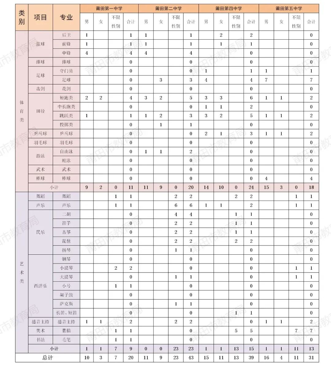 【中考资讯】福建一地发布2026年普高体育艺术特长生招生计划! 第2张
